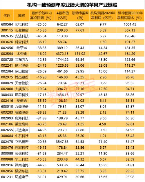 2萬多部iPhone被毀，蘋果印度工廠出大事，現(xiàn)場慘不忍睹！國產(chǎn)替代來了？高回撤概念股出爐