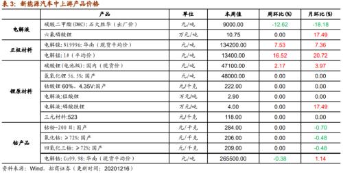 【招商策略】行業景氣觀察1216——資源品價格延續漲勢,全社會用電量同比增幅擴大