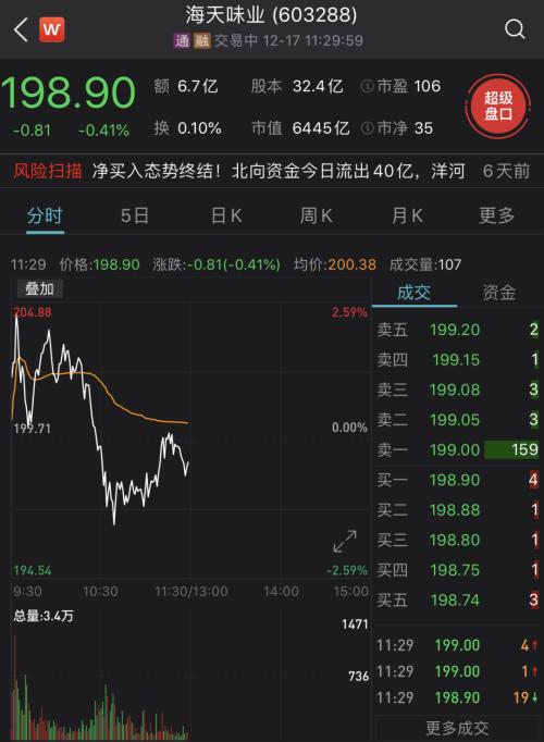 200元的醬油股！“吃喝”板塊暗藏多少驚喜？