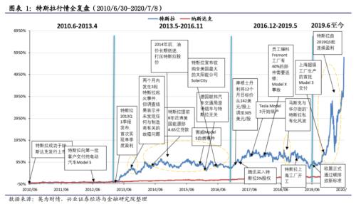 【興證策略|主題深度】從特斯拉市值登頂,看新能源汽車趨勢性機會--新能源車深度研究二
