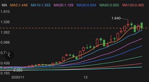 光伏燚了！配件被瘋搶，采購人員駐廠發(fā)貨！牛股狂飆300%，重磅技術(shù)革命引爆市場預(yù)期！下一個爆點(diǎn)也要來