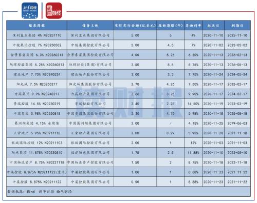 【讀財報】房企11月融資：境內信用債發行規模回升 美元債發行略有下降