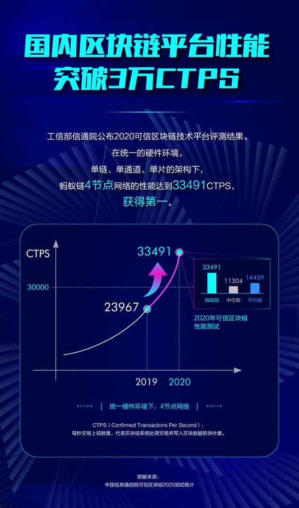 區塊鏈最新測試：螞蟻鏈平臺性能第一 CTPS突破3.3萬 同比提升4成