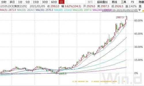 兩月暴漲50%！“絕代雙焦”起飛
