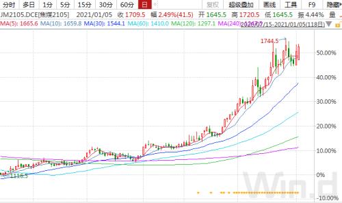 兩月暴漲50%！“絕代雙焦”起飛