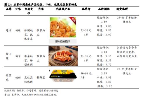 國君食品飲料 | 鹵制品行業(yè)深度報告:行業(yè)集中化,龍頭差異化