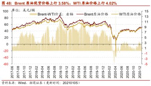 【招商策略】行業景氣觀察0106——全球半導體銷售額同比增幅擴大，農產品價格景氣上行