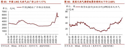 【招商策略】行業景氣觀察0106——全球半導體銷售額同比增幅擴大，農產品價格景氣上行