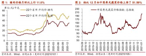 【招商策略】行業景氣觀察0106——全球半導體銷售額同比增幅擴大，農產品價格景氣上行