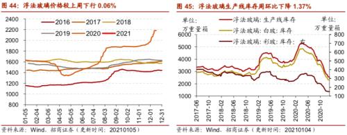 【招商策略】行業景氣觀察0106——全球半導體銷售額同比增幅擴大，農產品價格景氣上行