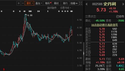 新高不斷！化工巨頭瘋漲，機構盯上了這兩家化肥龍頭