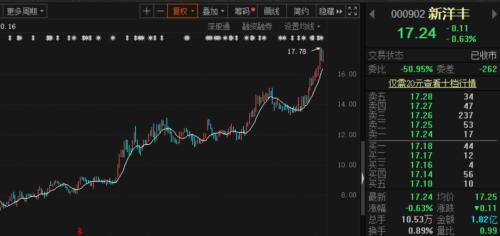 新高不斷！化工巨頭瘋漲，機構盯上了這兩家化肥龍頭