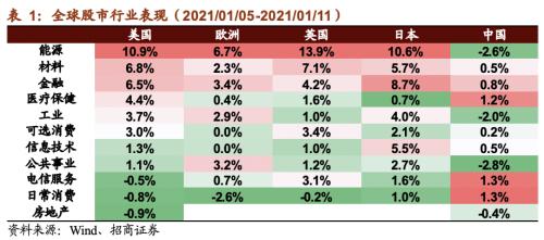 【招商策略】美股氫能源全線爆發(fā)，固態(tài)電池廣受關(guān)注——全球產(chǎn)業(yè)趨勢(shì)跟蹤周報(bào)（0112）