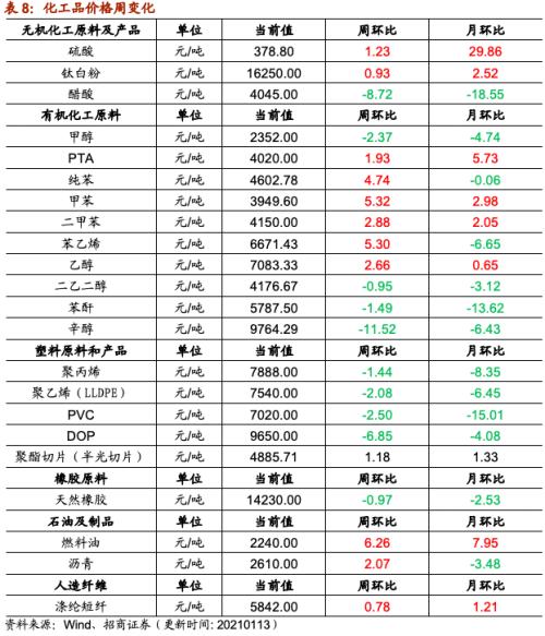 【招商策略】行業景氣觀察0113——液化氣價格持續上行,乘用車產銷同比增速放緩