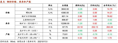【招商策略】行業景氣觀察0113——液化氣價格持續上行,乘用車產銷同比增速放緩