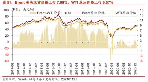 【招商策略】行業景氣觀察0113——液化氣價格持續上行,乘用車產銷同比增速放緩