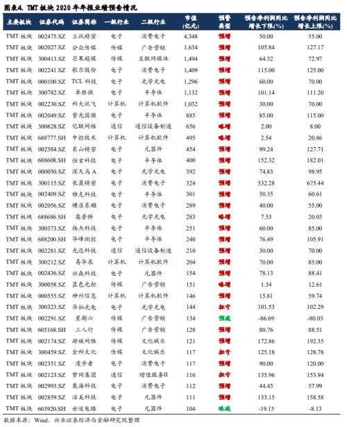 【興證策略|行業比較】從業績預告看2021年六大板塊景氣方向 ——2020年年報分析系列一