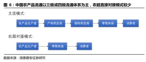 國君交運 | 社區團購背后的信息成本與信息革命