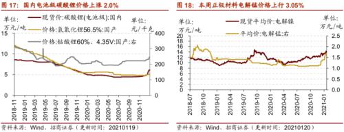 【招商策略】行業(yè)景氣觀察0120——集成電路產(chǎn)量同比增幅擴(kuò)大，第二產(chǎn)業(yè)用電量顯著上行