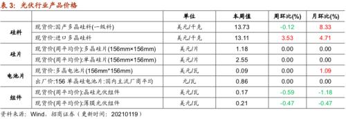 【招商策略】行業(yè)景氣觀察0120——集成電路產(chǎn)量同比增幅擴(kuò)大，第二產(chǎn)業(yè)用電量顯著上行