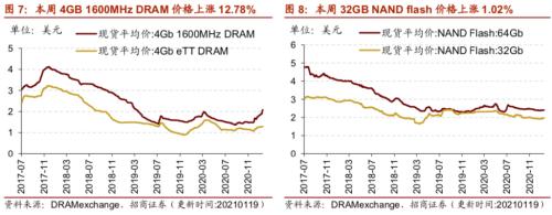 【招商策略】行業(yè)景氣觀察0120——集成電路產(chǎn)量同比增幅擴(kuò)大，第二產(chǎn)業(yè)用電量顯著上行