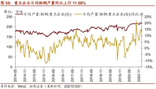 【招商策略】行業(yè)景氣觀察0120——集成電路產(chǎn)量同比增幅擴(kuò)大，第二產(chǎn)業(yè)用電量顯著上行