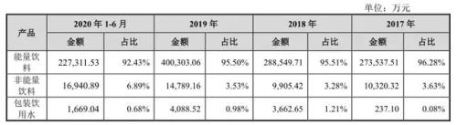 廣東人最愛喝！A股“功能性飲料”第一股來(lái)了，美國(guó)同行近一年股價(jià)翻番