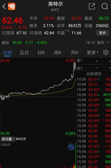 突發火災，全球最大疫苗生產機構出事！芯片巨頭“劇透”財報，尾盤股價飆漲！3000億醫藥龍頭業績大增，