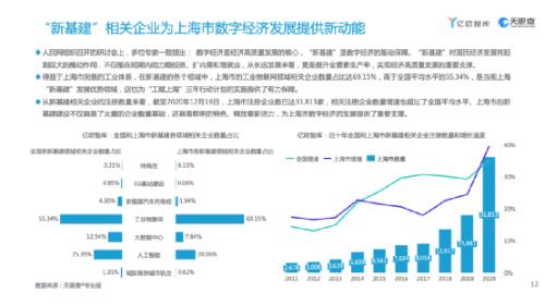 2021上海數字經濟發展報告出爐 上海數字經濟GDP占比超50%