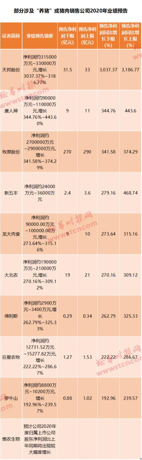 日賺近1億！“豬茅”業績逆天，更有豬企凈利暴增超1000倍，行業賺錢本領碾壓科技、房地產