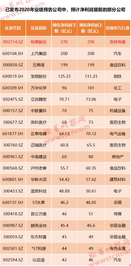 日賺近1億！“豬茅”業績逆天，更有豬企凈利暴增超1000倍，行業賺錢本領碾壓科技、房地產