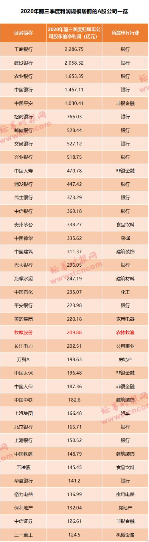 日賺近1億！“豬茅”業績逆天，更有豬企凈利暴增超1000倍，行業賺錢本領碾壓科技、房地產