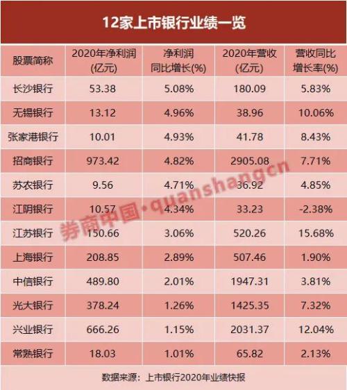 “轉(zhuǎn)正了”！首批12家上市銀行快報(bào)出爐，凈利潤(rùn)重歸正增長(zhǎng)！不良率普降，銀行股春天來了？