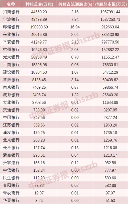 明星基金經理謝治宇大舉加倉！銀行股暗流涌動，這4只被基金顯著增持