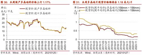 【招商策略】行業景氣觀察0127——六氟磷酸鋰維持漲勢，面板價格繼續上行