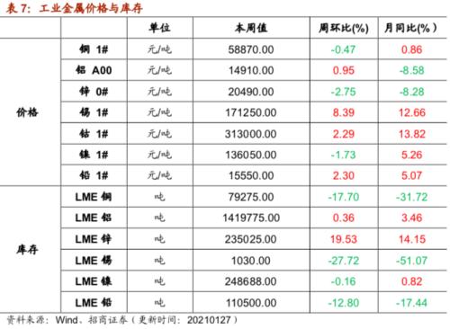 【招商策略】行業景氣觀察0127——六氟磷酸鋰維持漲勢，面板價格繼續上行