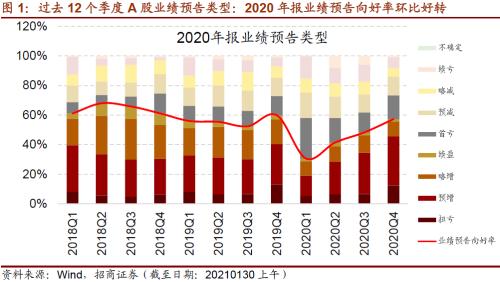 【招商策略】從年報業績看哪些行業景氣度大幅提升——2020年報A股業績預告點評（0130）