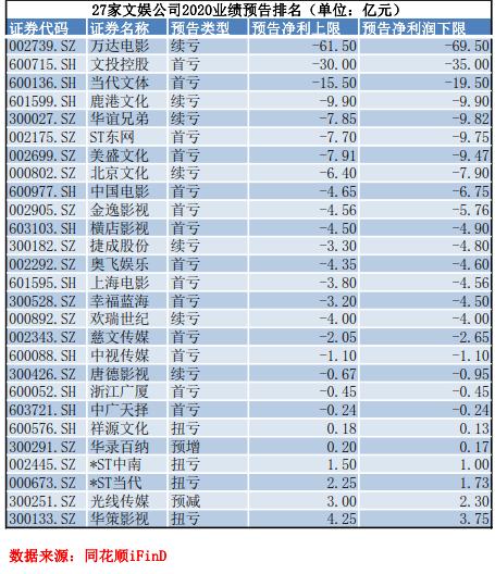 又迎春節檔，影視股怎么看？