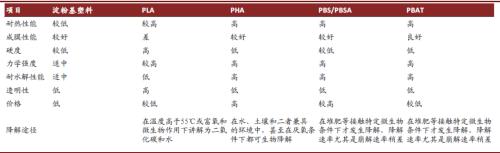 中金：順應時代趨勢，掘金可降解塑料產業投資機會