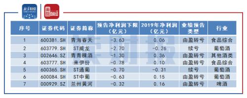 【讀財報】食品飲料行業57份業績預告：速凍食品增速亮眼 白酒企業領跑預盈規模