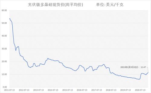 股價4個月漲8倍！光伏龍頭搶完玻璃搶硅料，“擁硅為王”時代要來了？