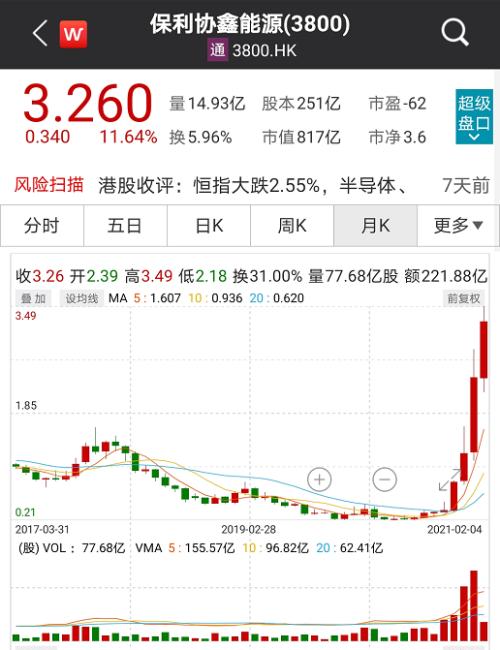 股價4個月漲8倍！光伏龍頭搶完玻璃搶硅料，“擁硅為王”時代要來了？