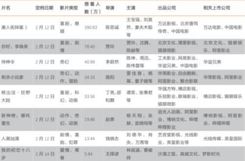 《唐探3》預售破紀錄！獨占總票房六成，影視板塊突然大漲