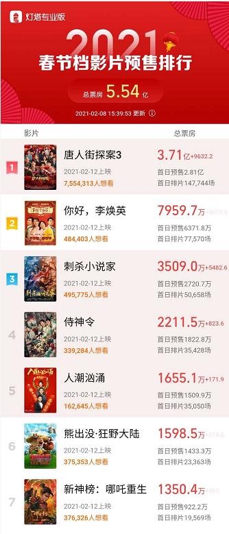 《唐探3》預售破紀錄！獨占總票房六成，影視板塊突然大漲