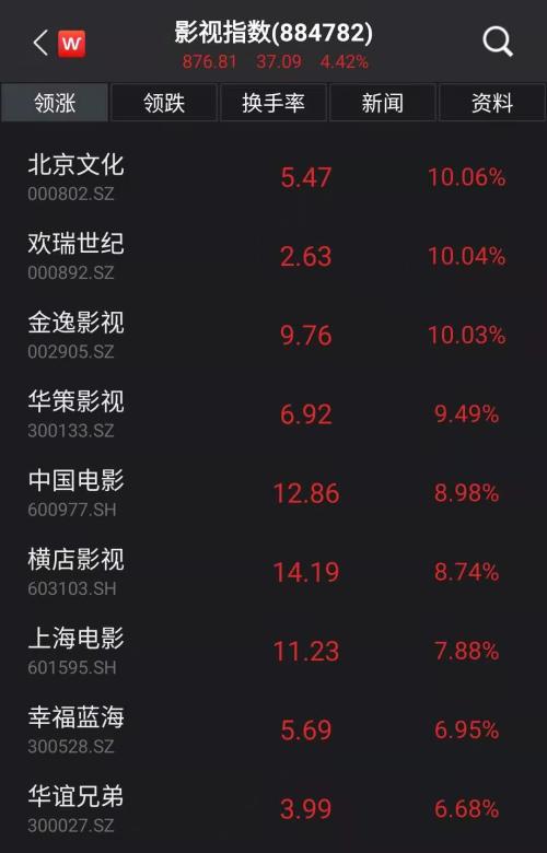 《唐探3》預售破紀錄！獨占總票房六成，影視板塊突然大漲