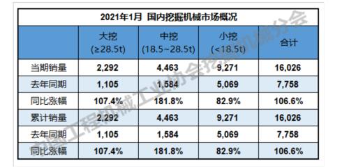 開門紅！1月挖掘機銷量翻倍！工程機械板塊火了