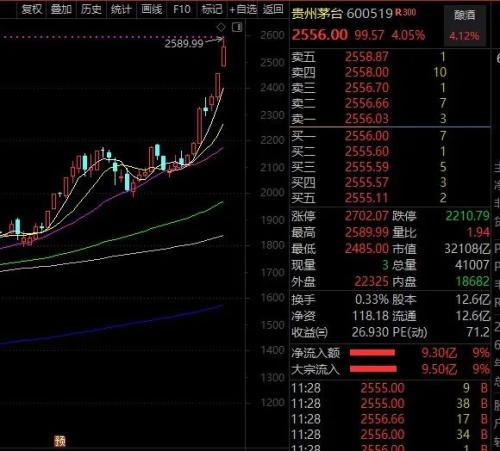 “果鏈三傻”大反攻，超跌高增長(zhǎng)科技龍頭股名單來(lái)了！茅臺(tái)又創(chuàng)新高，中信證券上調(diào)目標(biāo)價(jià)至3000元