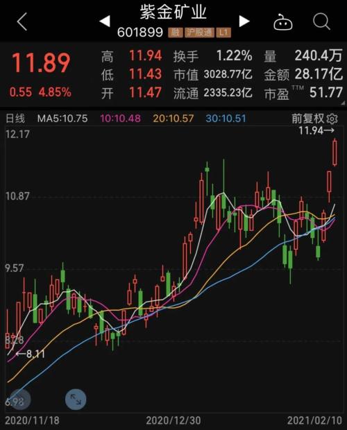 “果鏈三傻”大反攻，超跌高增長(zhǎng)科技龍頭股名單來(lái)了！茅臺(tái)又創(chuàng)新高，中信證券上調(diào)目標(biāo)價(jià)至3000元