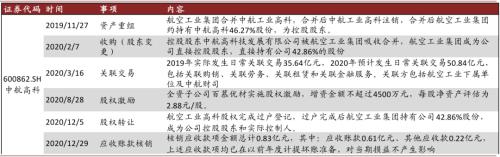 中金 | 十大集團(tuán)之航空工業(yè)：航空裝備主要供應(yīng)商，國(guó)企改革先行者