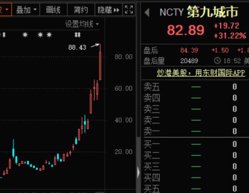 刺激！最牛飆漲2200%，小市值中概股火爆！ 比特幣市值突破萬億美元，商品價格大漲，全球資產泡沫化？